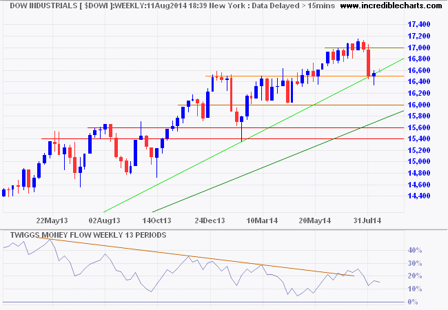 Dow Jones Industrial Average