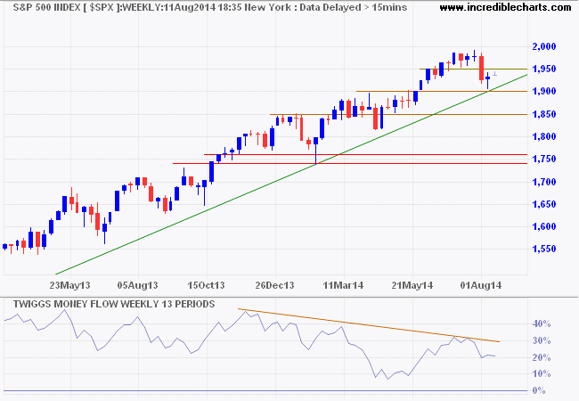 S&P 500 S&P 500