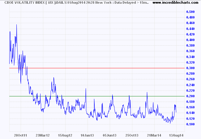 VIX Index VIX Index