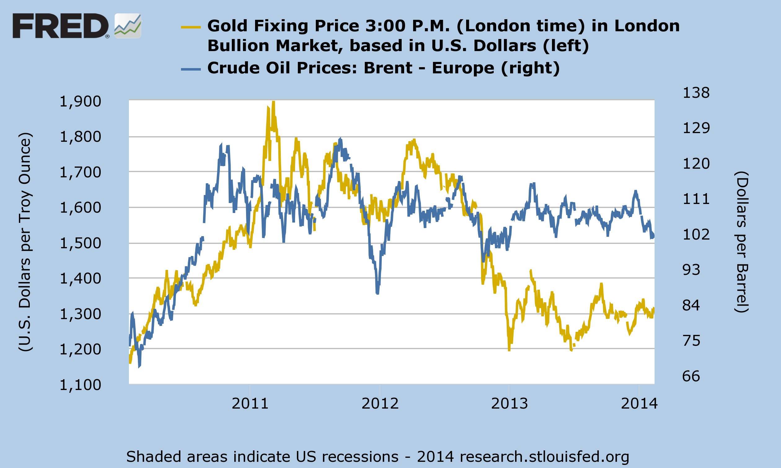 Gold and Crude