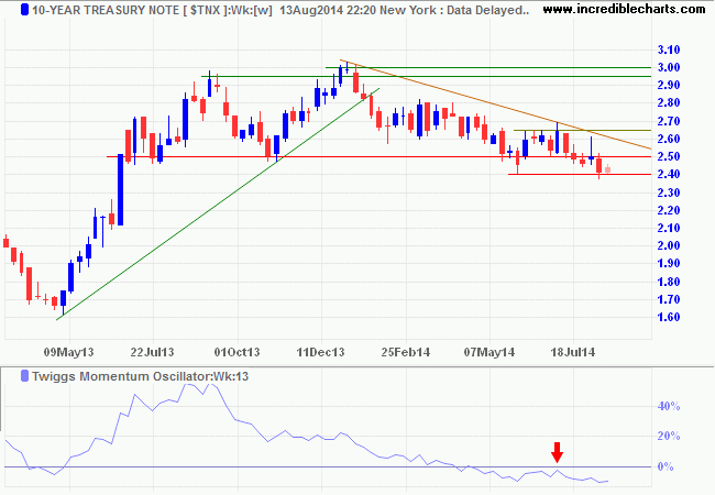 10-Year Treasury Yields