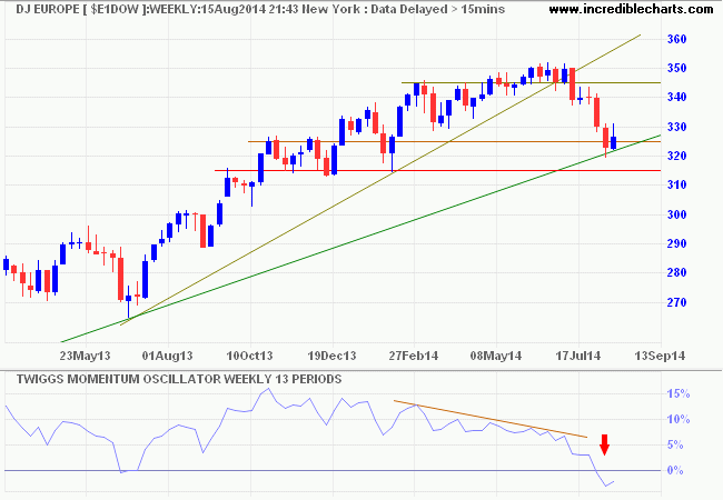 Dow Jones Europe Index