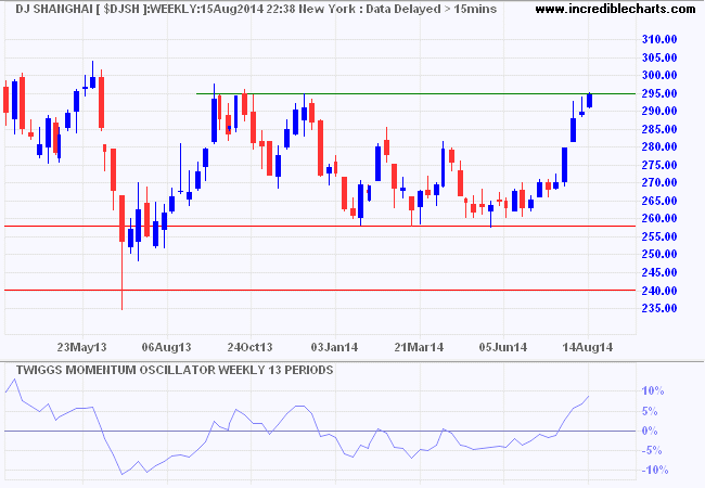 Dow Jones Shanghai Index Dow Jones Shanghai Index