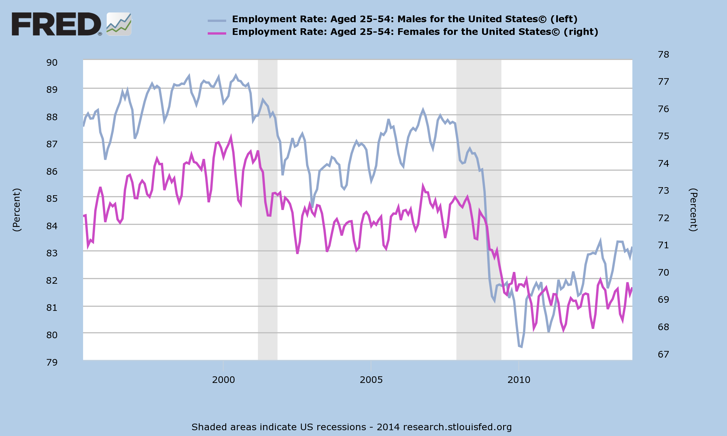 Employment levels