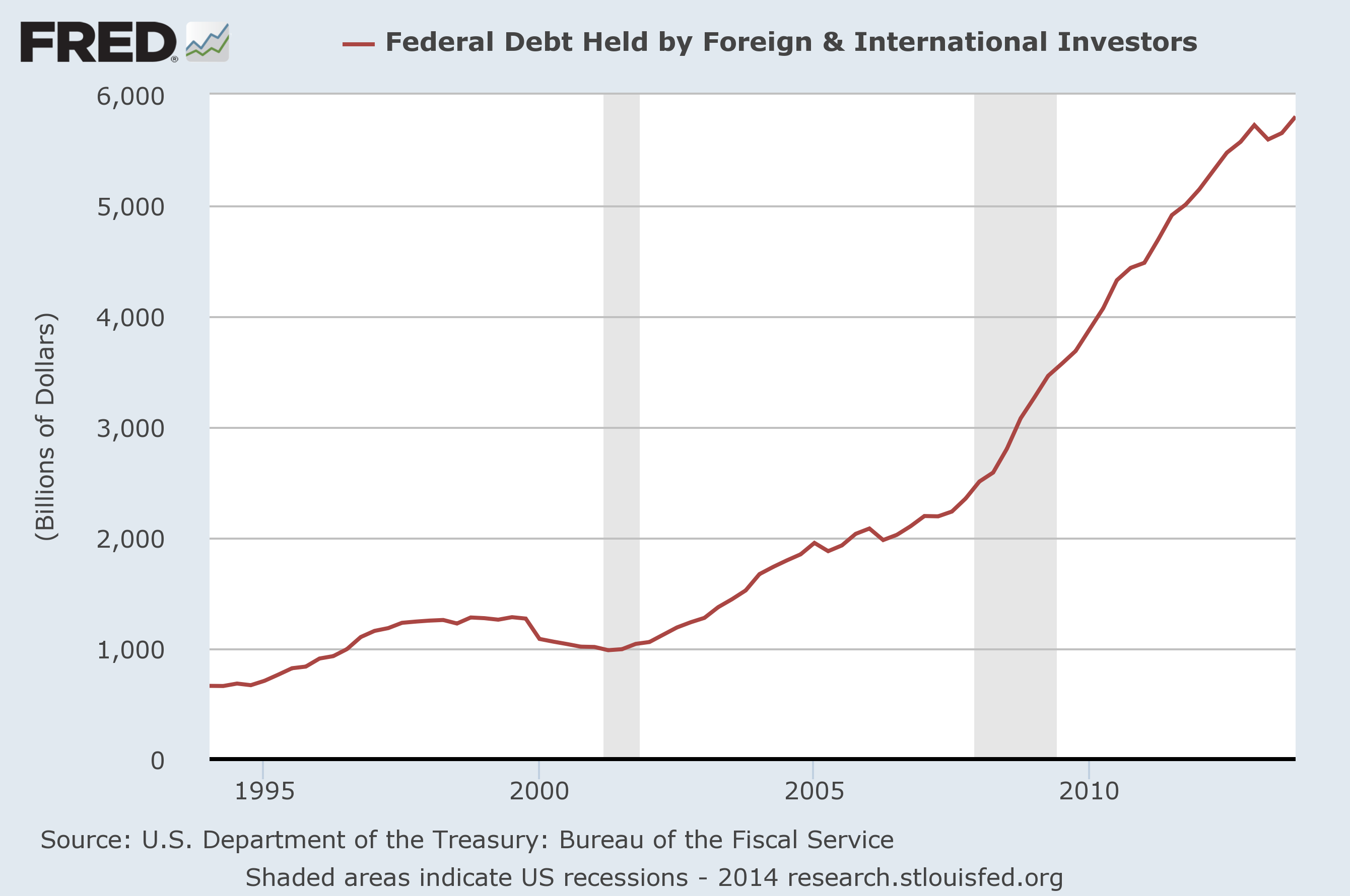 Foreign Holdings of US Federal Securities