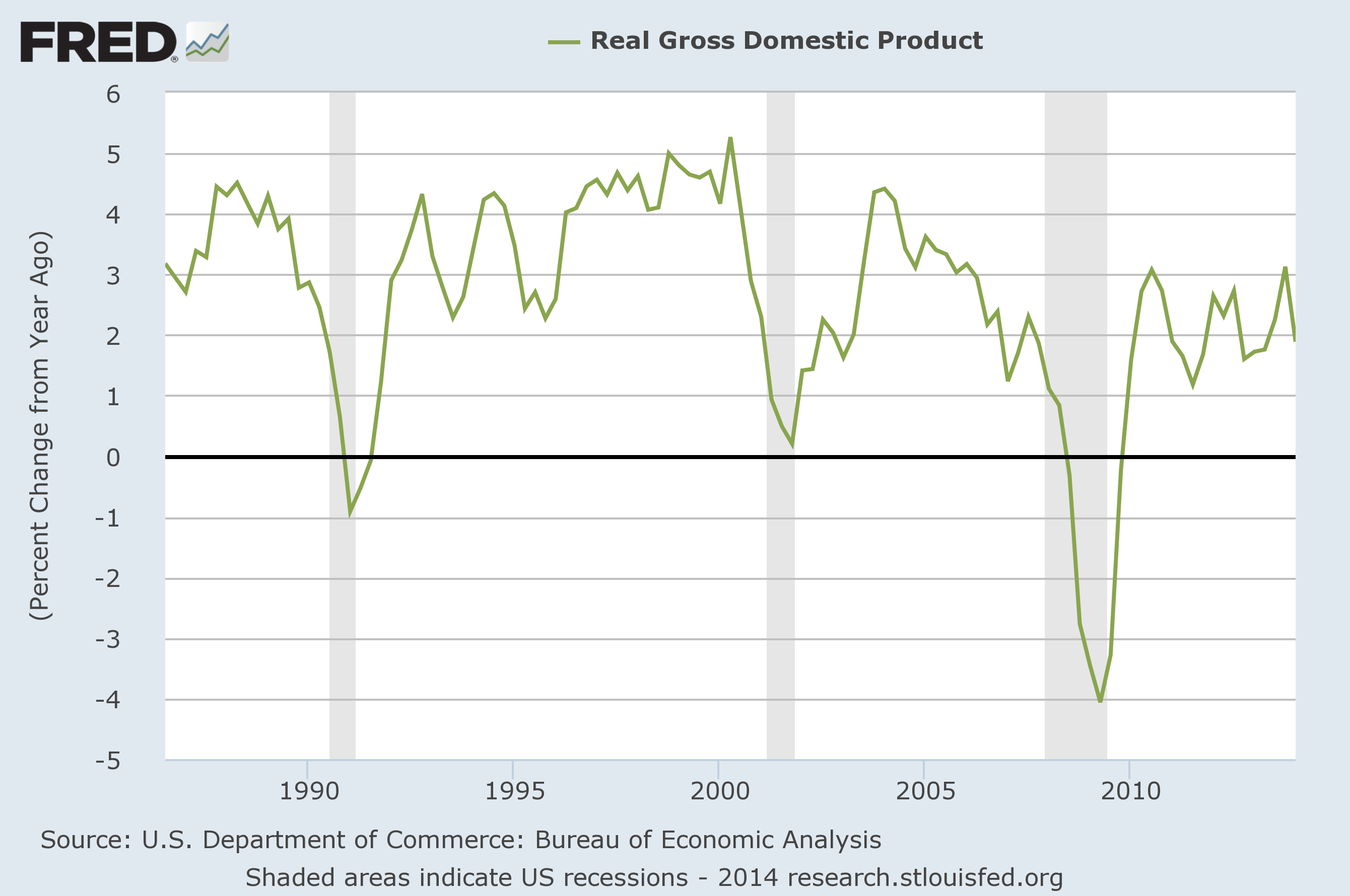 Real GDP