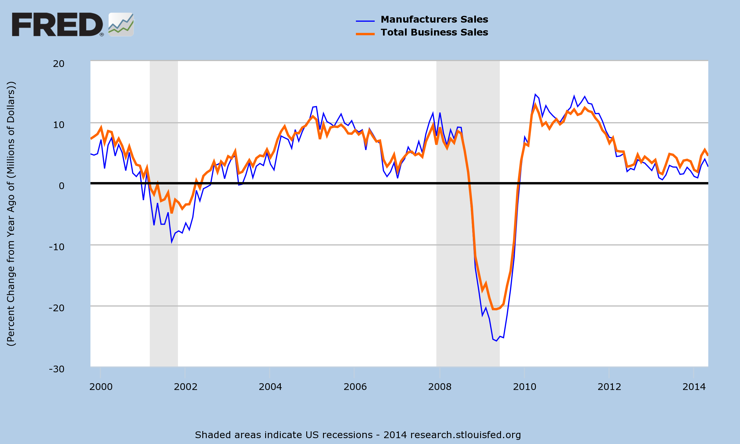 Sales growth