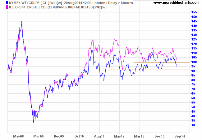 Gold and Crude