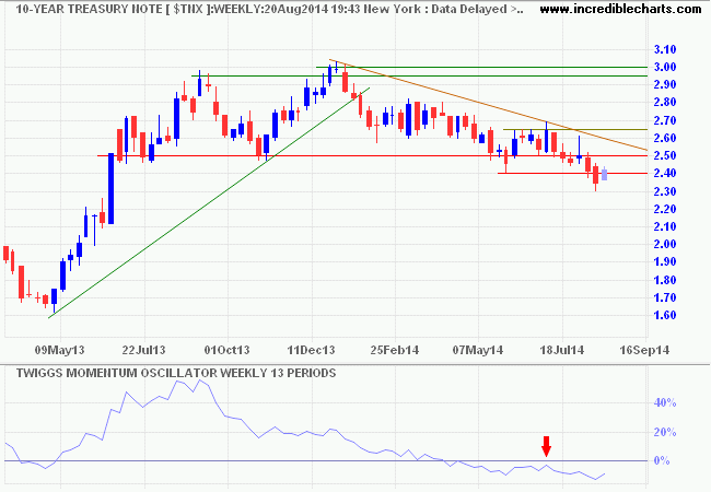 10-Year Treasury Yields