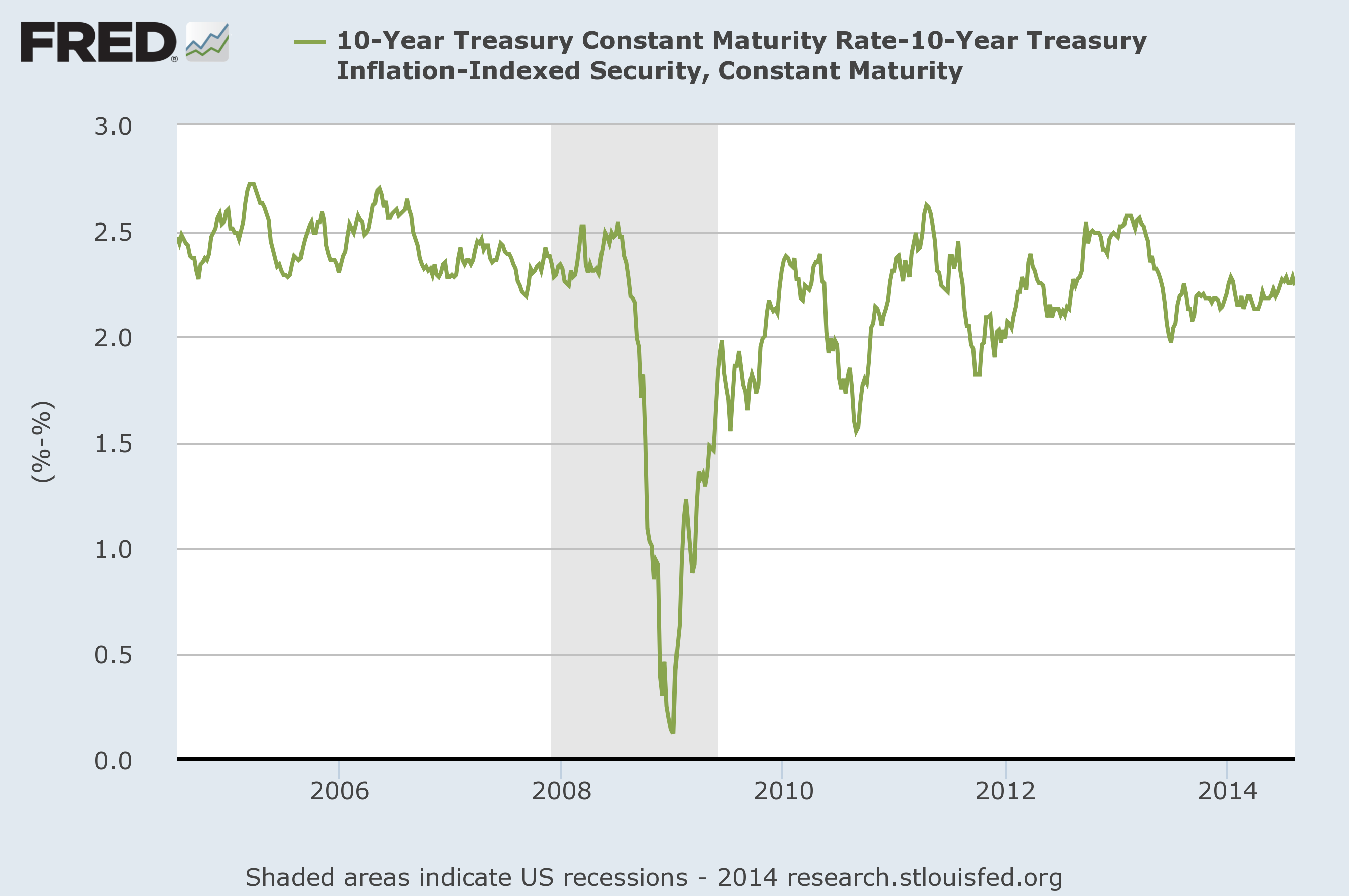 Inflation breakeven rate