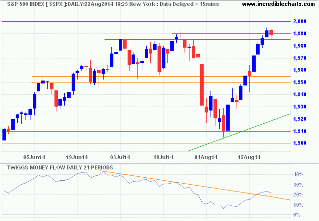 S&P 500 S&P 500