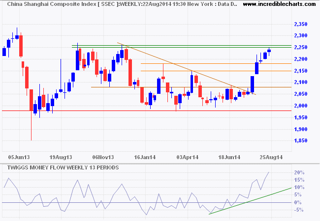 Shanghai Composite Index