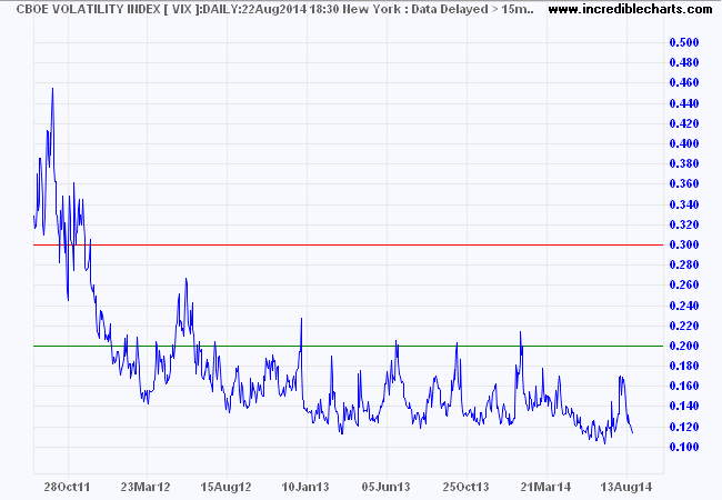 S&P 500 VIX