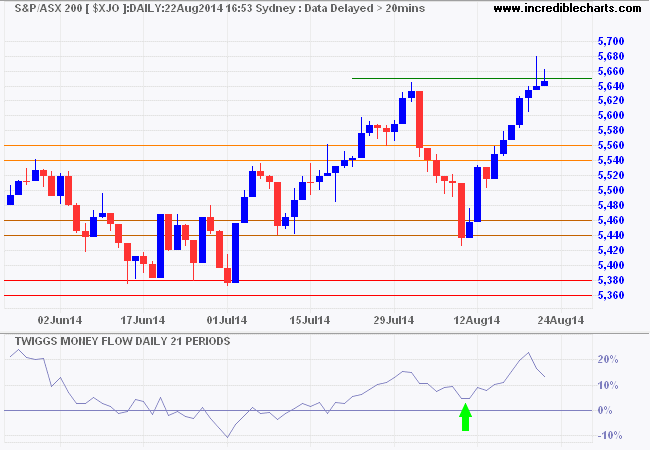 ASX 200 ASX 200