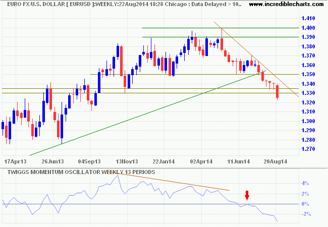 Euro/USD