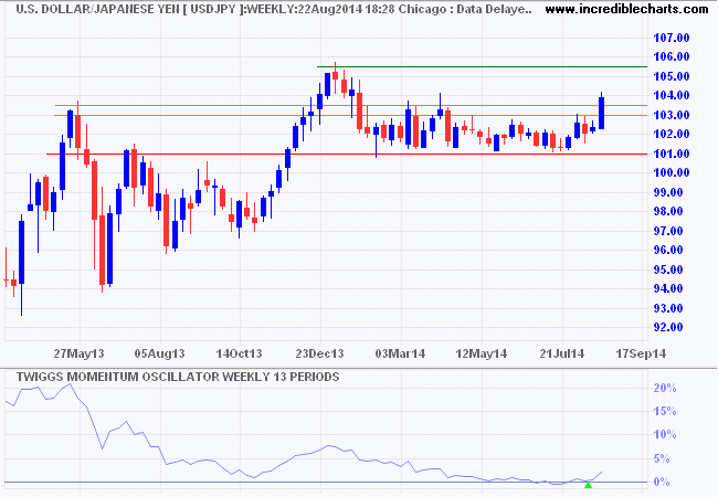 USD/JPY