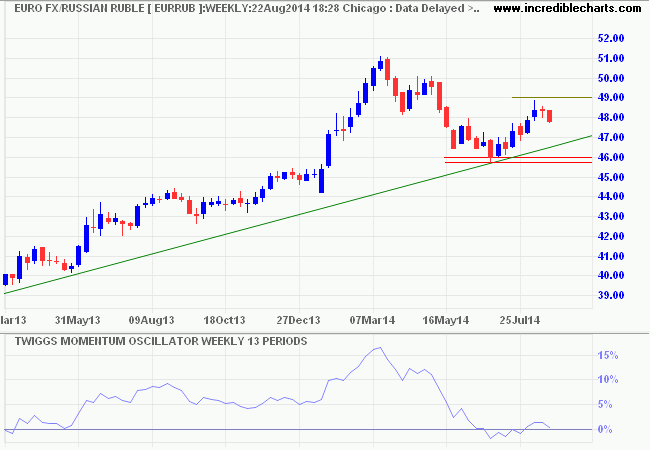 Euro/Rouble