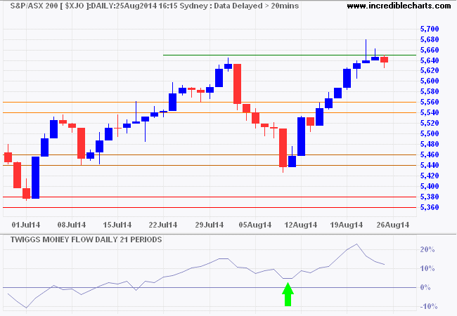 ASX 200