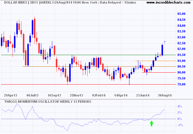 Dollar Index Dollar Index
