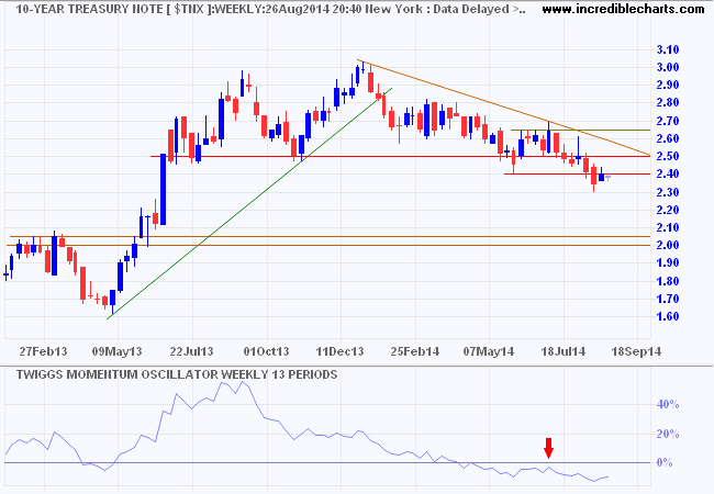 10-Year Treasury Yields