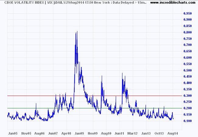 S&P 500 VIX