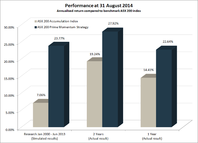 ASX200 Prime Momentum