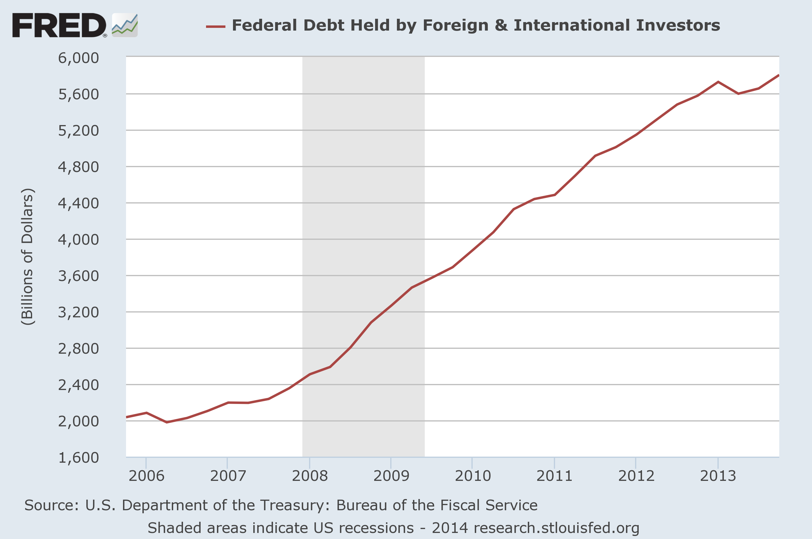 Federal Debt Held by Foreign and International Investors