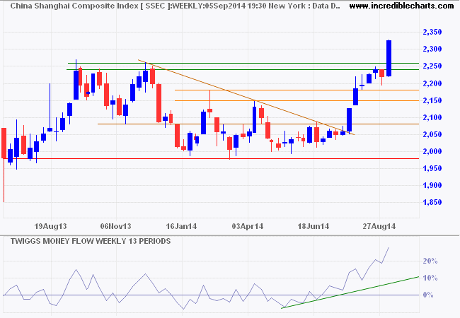 Shanghai Composite Index