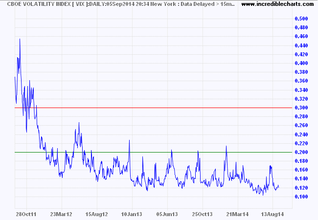 S&P 500 VIX