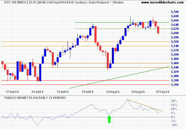 ASX 200 ASX 200