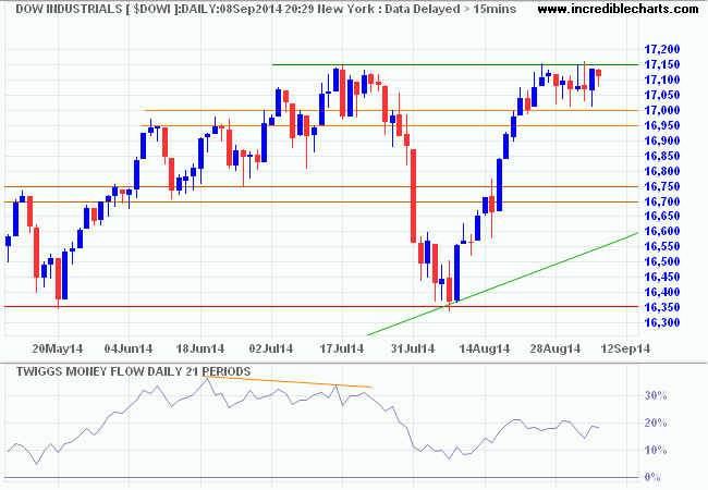 Dow Jones Industrial Average