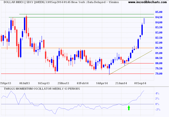 Dollar Index