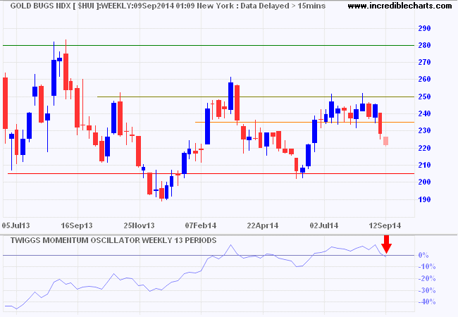 Gold Bugs Index