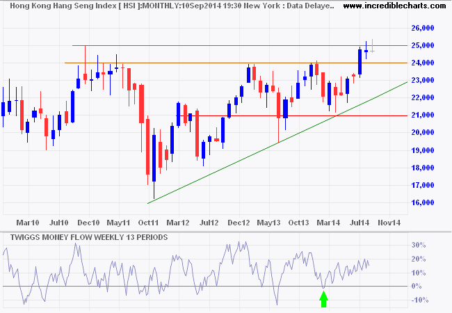 Hang Seng Index