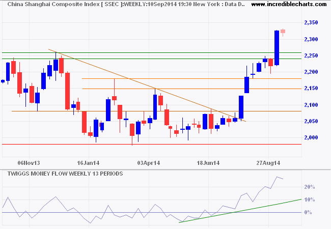 Shanghai Composite Index