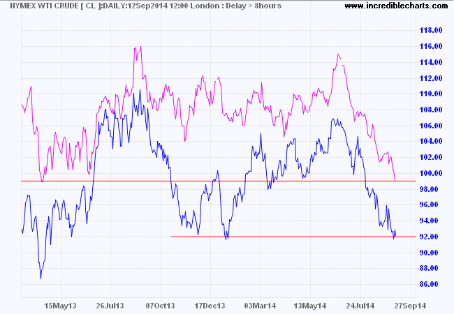 Nymex and Brent Crude