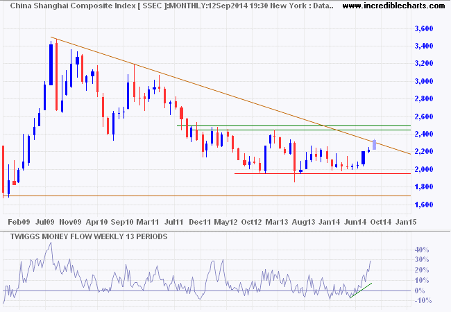 Shanghai Composite Index