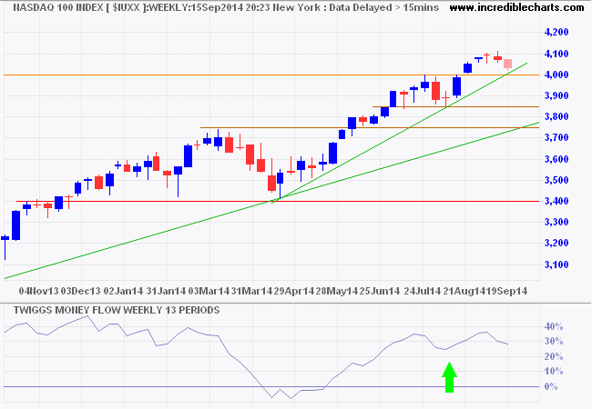 Nasdaq 100