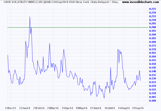 VIX Index