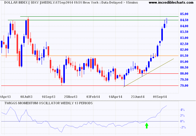 Dollar Index