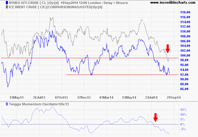 Nymex and Brent Crude