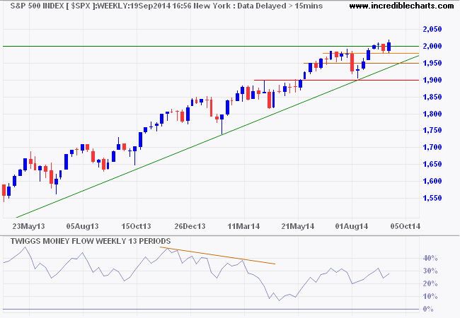 S&P 500 S&P 500