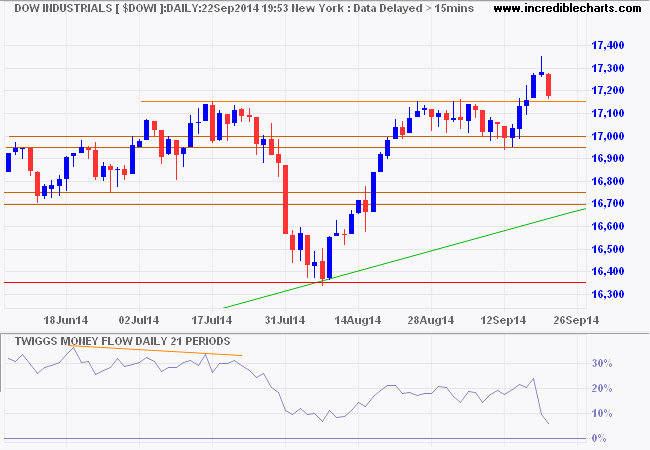 Dow Jones Industrial Average Dow Jones Industrial Average