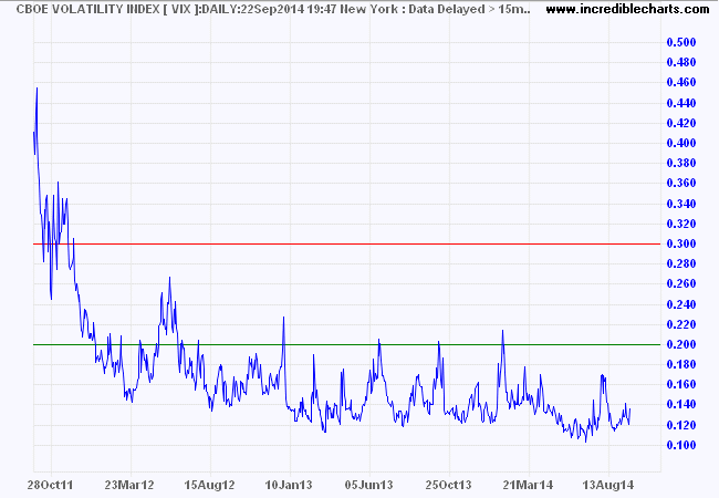 VIX Index