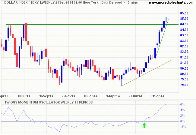 Dollar Index