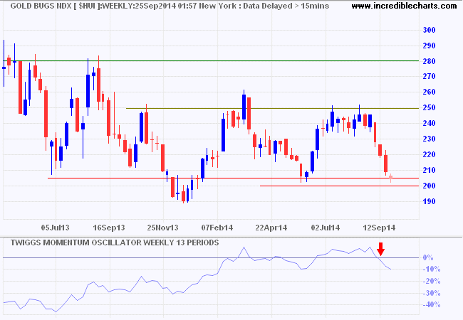 Gold Bugs Index