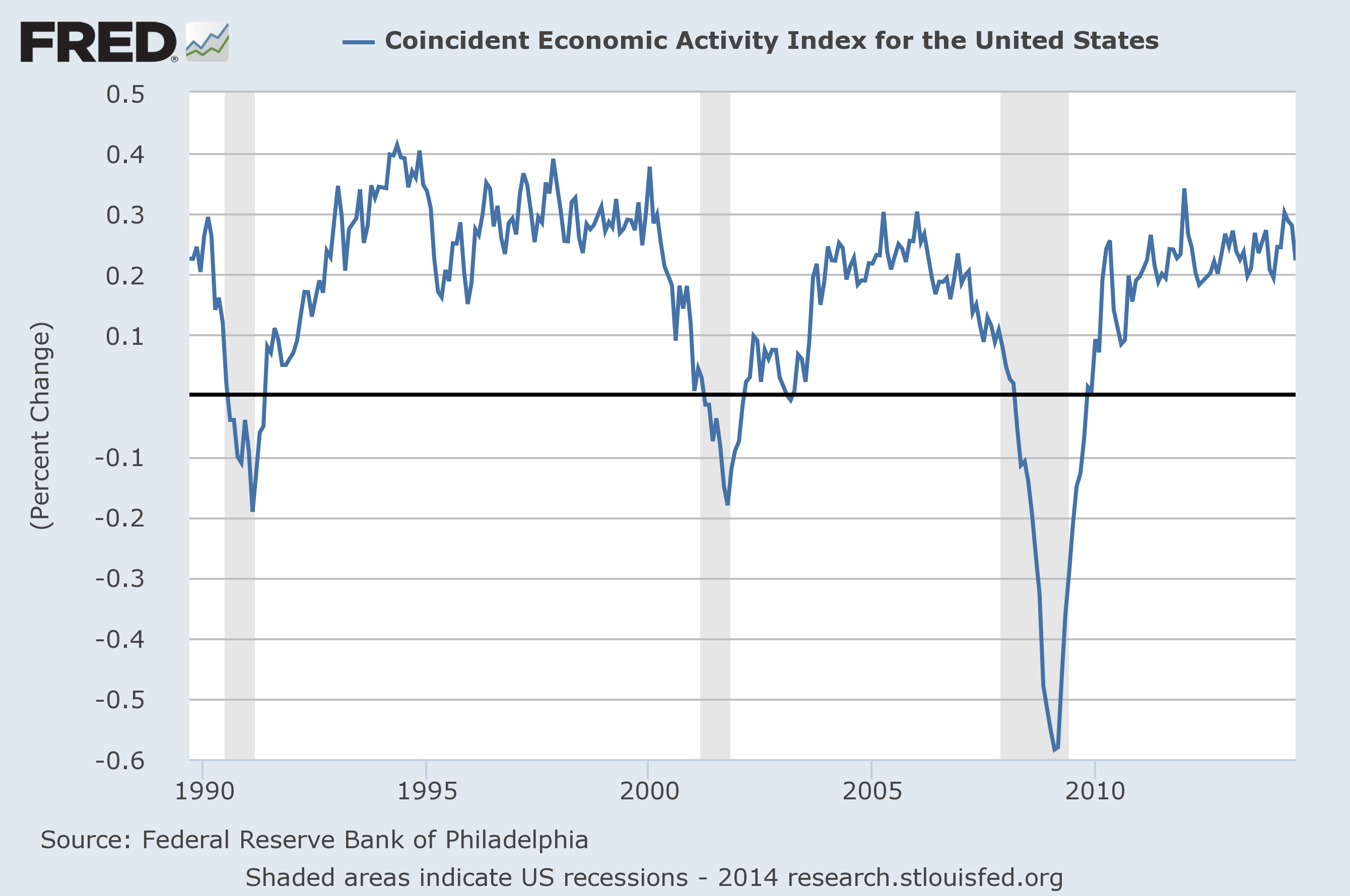 Coincident Economic Activity Index Coincident Economic Activity Index