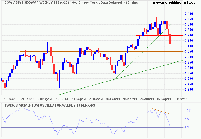 Dow Jones Asia Index Dow Jones Asia Index