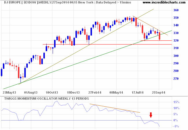 Dow Jones Europe Index