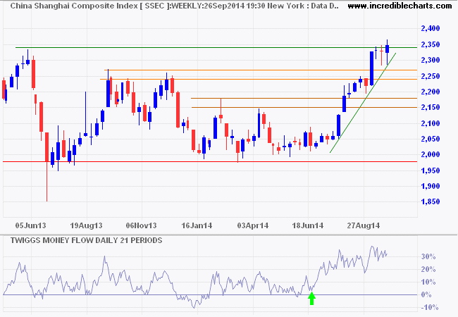 Shanghai Composite Index